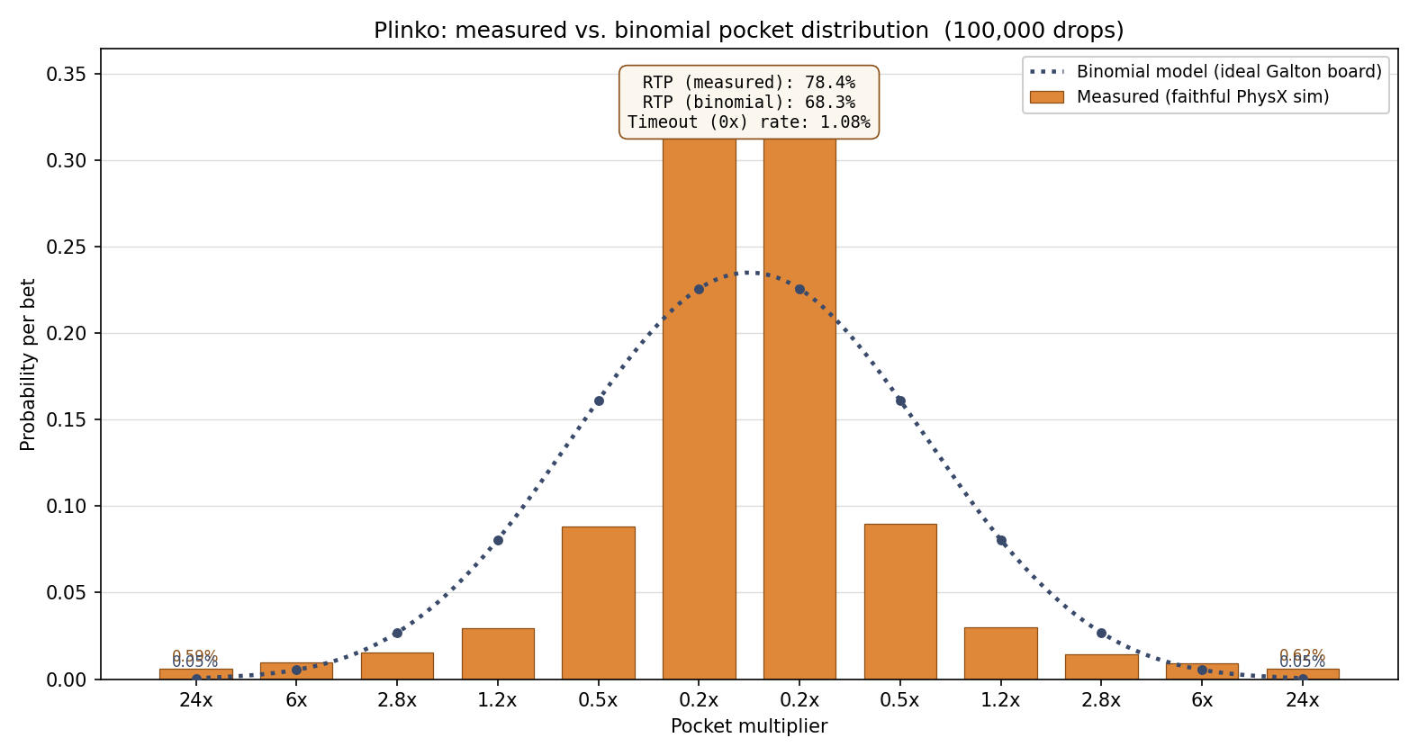Bar chart comparing the binomial (Galton board) pocket probabilities against the measured PhysX simulation over 100,000 drops, showing much fatter 24x edges in the measured data