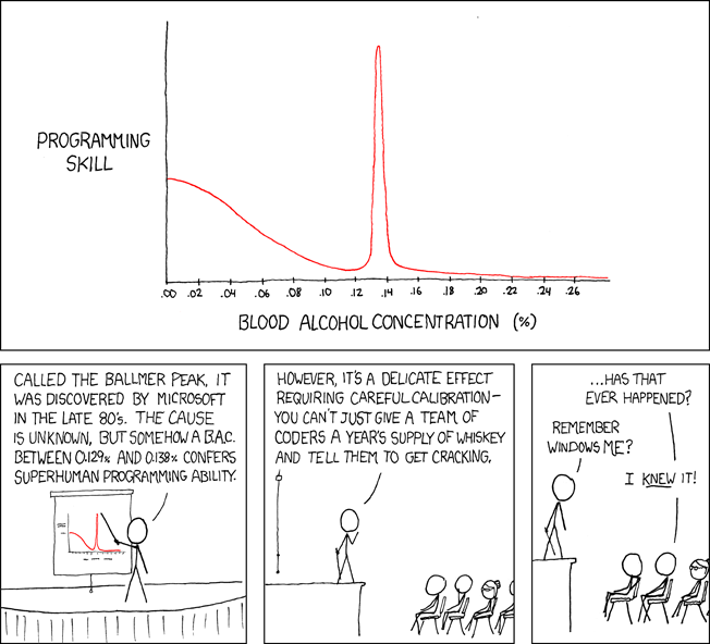 xkcd comic 323: a graph of programming skill against blood alcohol concentration, with a sharp spike between 0.129% and 0.138%